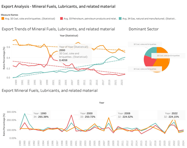 International Trade Analytics Tableau dashboard